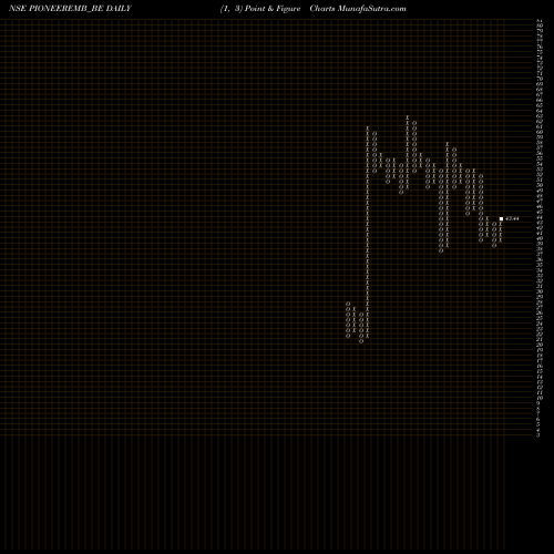 Free Point and Figure charts Pioneer Embroideries Ltd PIONEEREMB_BE share NSE Stock Exchange 