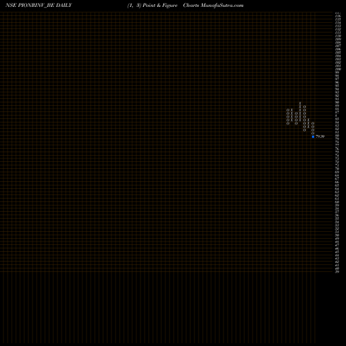 Free Point and Figure charts Pioneer Investcorp Ltd. PIONRINV_BE share NSE Stock Exchange 