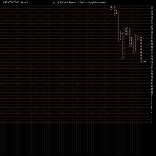 Free Point and Figure charts Piramal Phytocare Limited PIRPHYTO share NSE Stock Exchange 