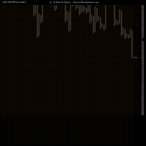Free Point and Figure charts Pitti Engineering Limited PITTIENG share NSE Stock Exchange 