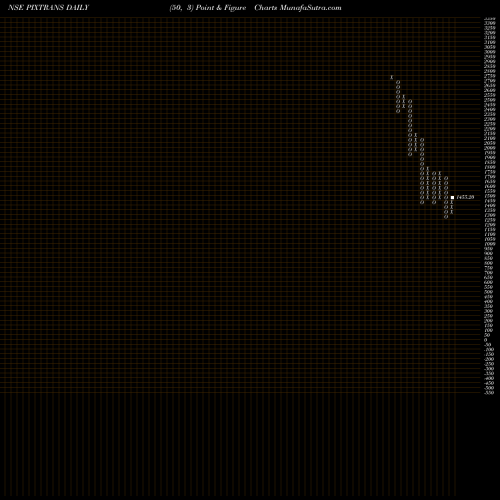 Free Point and Figure charts Pix Transmissions Limited PIXTRANS share NSE Stock Exchange 
