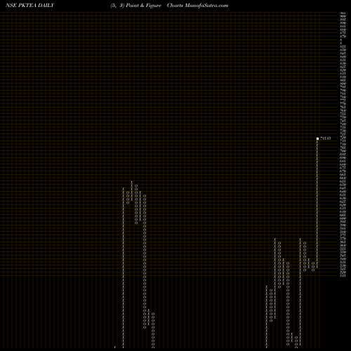 Free Point and Figure charts PERIA KARAMALAI TE INR10 PKTEA share NSE Stock Exchange 