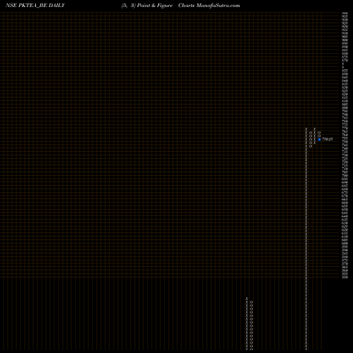 Free Point and Figure charts The P K Tea Prod Co Ltd PKTEA_BE share NSE Stock Exchange 