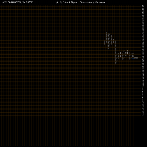 Free Point and Figure charts Plada Infotech Services L PLADAINFO_SM share NSE Stock Exchange 