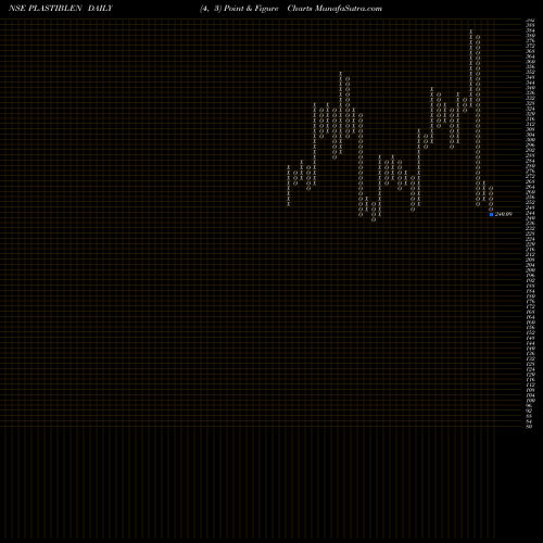 Free Point and Figure charts Plastiblends India Limited PLASTIBLEN share NSE Stock Exchange 