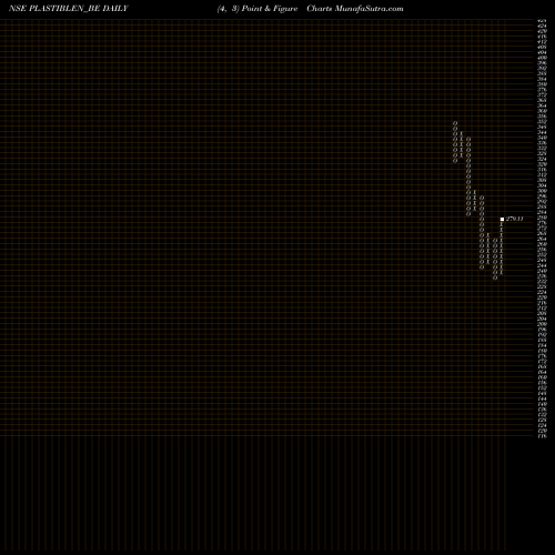 Free Point and Figure charts Plastiblends India Ltd PLASTIBLEN_BE share NSE Stock Exchange 