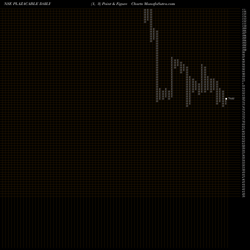 Free Point and Figure charts Plaza Wires Limited PLAZACABLE share NSE Stock Exchange 