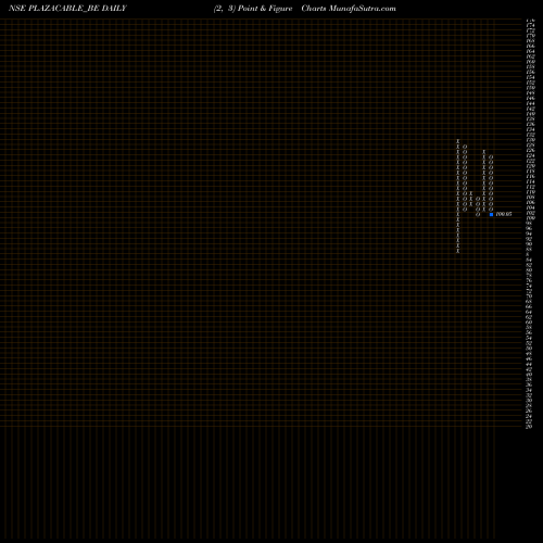 Free Point and Figure charts Plaza Wires Limited PLAZACABLE_BE share NSE Stock Exchange 