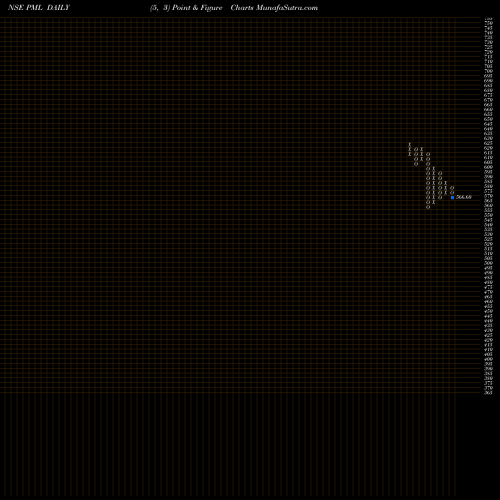 Free Point and Figure charts Paul Merchants Ltd. PML share NSE Stock Exchange 