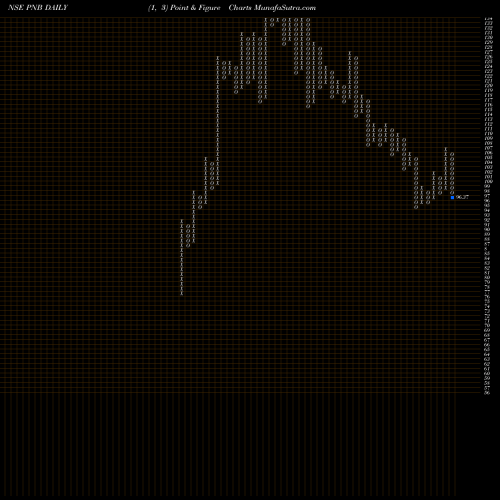 Free Point and Figure charts Punjab National Bank PNB share NSE Stock Exchange 