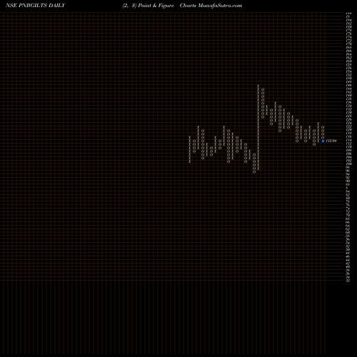 Free Point and Figure charts PNB Gilts Limited PNBGILTS share NSE Stock Exchange 