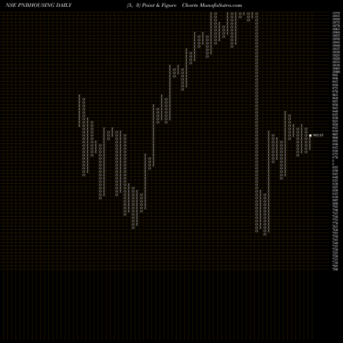 Free Point and Figure charts Pnb Housing Fin Ltd. PNBHOUSING share NSE Stock Exchange 