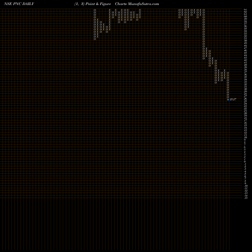 Free Point and Figure charts Pritish Nandy Communications Limited PNC share NSE Stock Exchange 