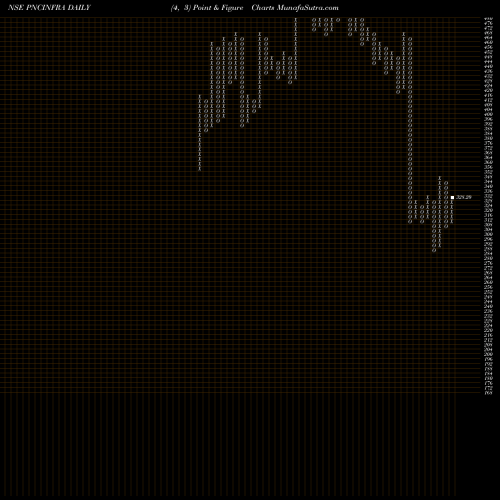 Free Point and Figure charts PNC INFRATECH LIMI INR10 PNCINFRA share NSE Stock Exchange 