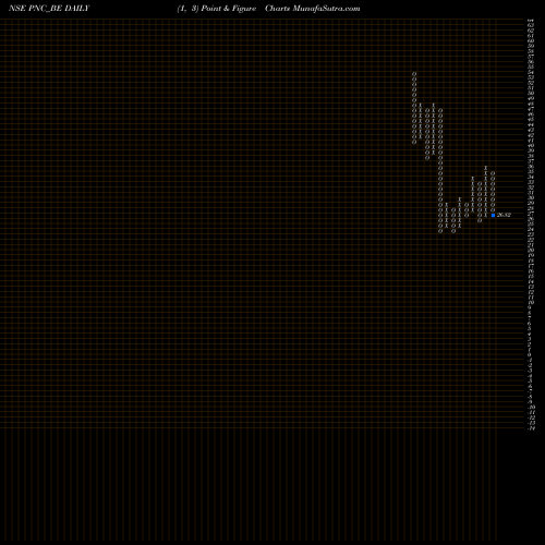 Free Point and Figure charts Pritish Nandy Communicati PNC_BE share NSE Stock Exchange 