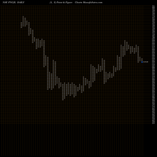Free Point and Figure charts P N Gadgil Jewellers Ltd PNGJL share NSE Stock Exchange 