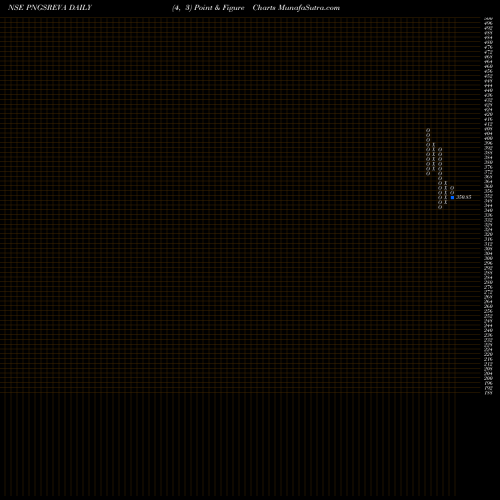 Free Point and Figure charts Pngs Reva Diamond Jewel L PNGSREVA share NSE Stock Exchange 