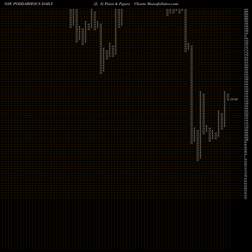 Free Point and Figure charts Poddar House & Dvpt Ltd PODDARHOUS share NSE Stock Exchange 