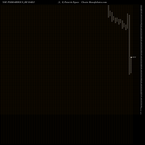 Free Point and Figure charts Poddar House & Dvpt Ltd PODDARHOUS_BZ share NSE Stock Exchange 