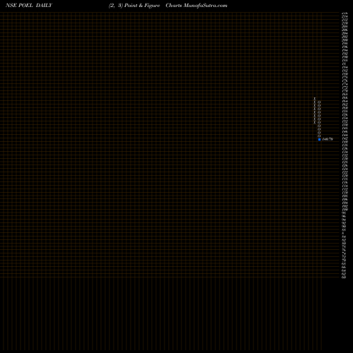 Free Point and Figure charts P O C L Enterprises Ltd. POEL share NSE Stock Exchange 