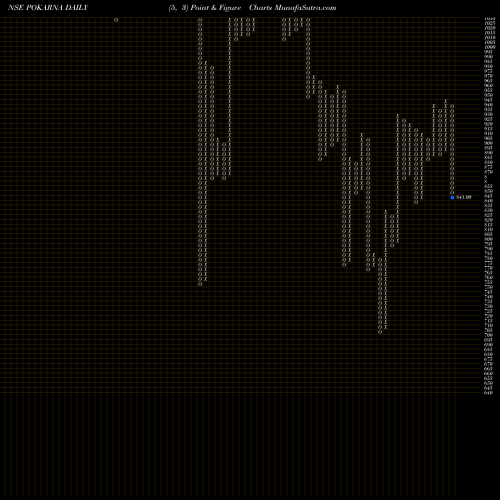 Free Point and Figure charts Pokarna POKARNA share NSE Stock Exchange 