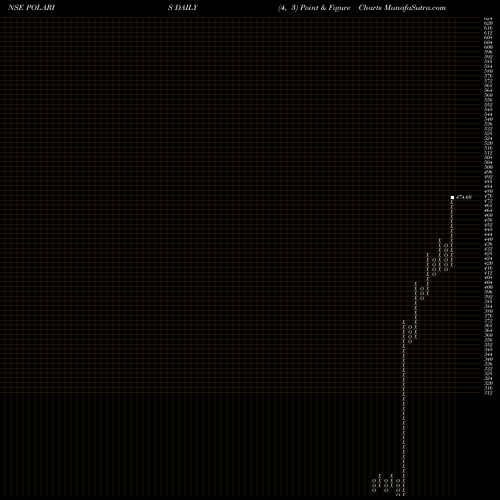 Free Point and Figure charts POLARIS CONSULTING & SERVICES LIMITED POLARIS share NSE Stock Exchange 