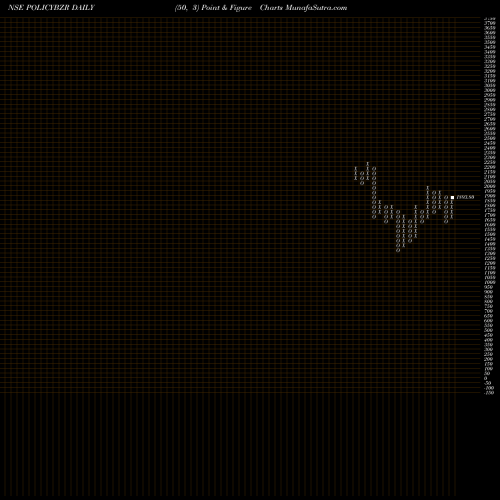 Free Point and Figure charts Pb Fintech Limited POLICYBZR share NSE Stock Exchange 