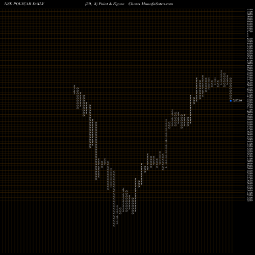 Free Point and Figure charts Polycab India Limited POLYCAB share NSE Stock Exchange 