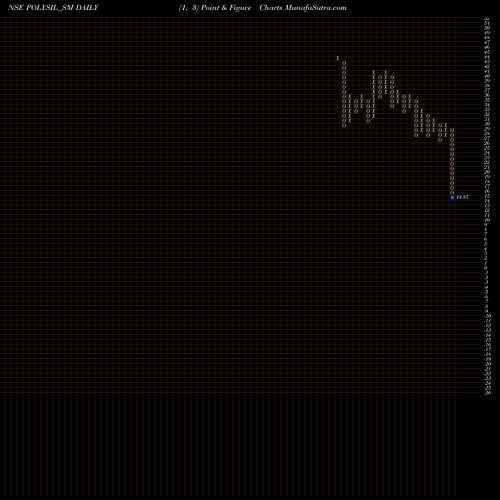 Free Point and Figure charts Polysil Irrigation Syst L POLYSIL_SM share NSE Stock Exchange 