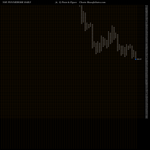 Free Point and Figure charts Ponni Sugars (Erode) Limited PONNIERODE share NSE Stock Exchange 