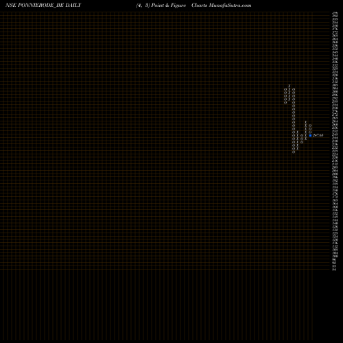 Free Point and Figure charts Ponnie Sugars (erode) Ltd PONNIERODE_BE share NSE Stock Exchange 