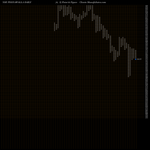 Free Point and Figure charts Poonawalla Fincorp Ltd POONAWALLA share NSE Stock Exchange 