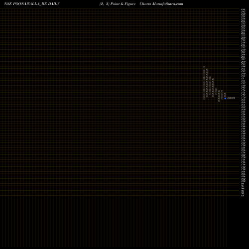 Free Point and Figure charts Poonawalla Fincorp Ltd POONAWALLA_BE share NSE Stock Exchange 
