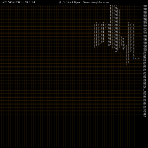 Free Point and Figure charts Sec Red Ncd 10.04% Sr.iii POONAWALLA_N3 share NSE Stock Exchange 