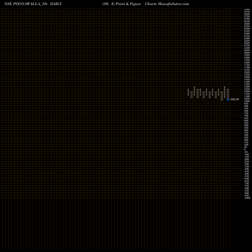 Free Point and Figure charts Sec Red Ncd 10.27% Sr. Vi POONAWALLA_N6 share NSE Stock Exchange 