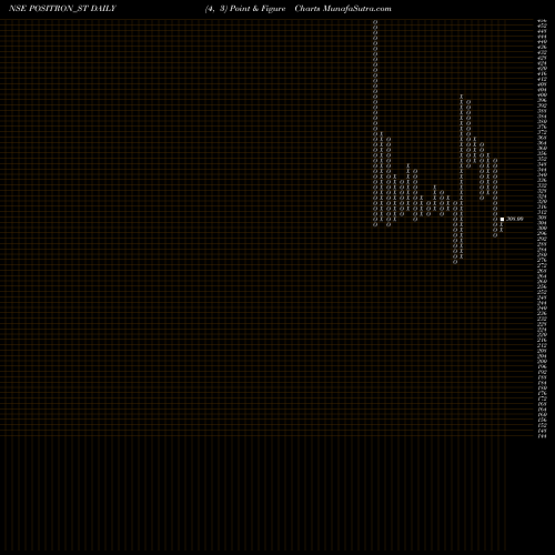 Free Point and Figure charts Positron Energy Limited POSITRON_ST share NSE Stock Exchange 