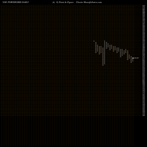 Free Point and Figure charts Power Grid Corporation Of India Limited POWERGRID share NSE Stock Exchange 