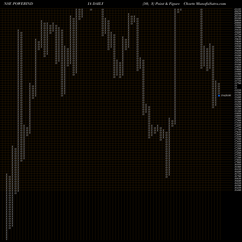 Free Point and Figure charts Abb Power Pro N Sys Ind L POWERINDIA share NSE Stock Exchange 