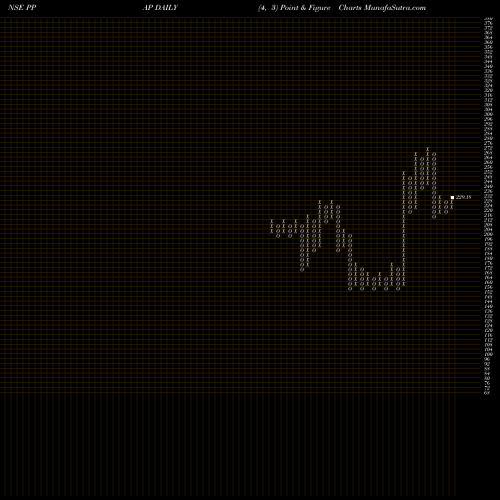 Free Point and Figure charts PPAP Automotive Limited PPAP share NSE Stock Exchange 