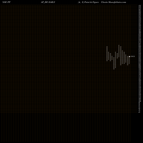 Free Point and Figure charts Ppap Automotive Limited PPAP_BE share NSE Stock Exchange 