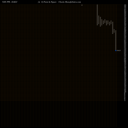 Free Point and Figure charts Prakash Pipes Limited PPL share NSE Stock Exchange 