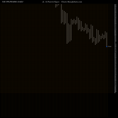 Free Point and Figure charts Piramal Pharma Limited PPLPHARMA share NSE Stock Exchange 