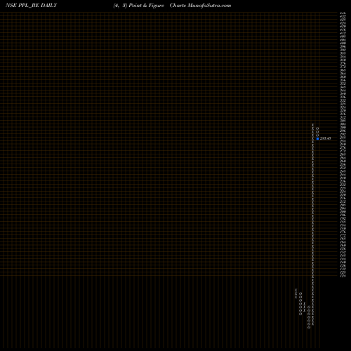 Free Point and Figure charts Prakash Pipes Limited PPL_BE share NSE Stock Exchange 