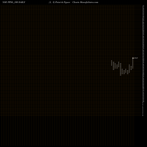 Free Point and Figure charts Picturepost Studios Ltd PPSL_SM share NSE Stock Exchange 