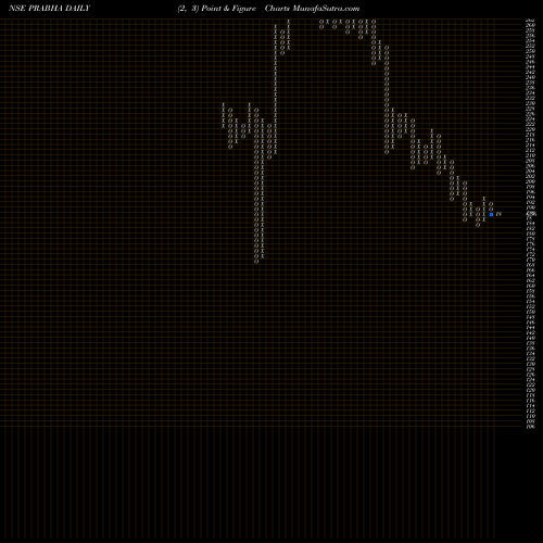 Free Point and Figure charts Prabha Energy Limited PRABHA share NSE Stock Exchange 
