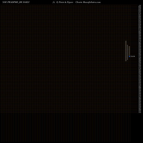Free Point and Figure charts Pradeep Metals Ltd. PRADPME_BE share NSE Stock Exchange 