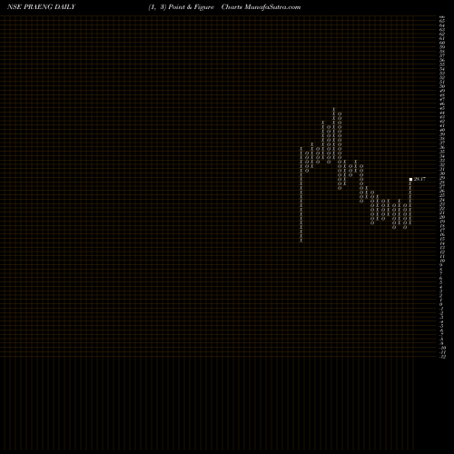 Free Point and Figure charts Prajay Engineers Syndicate Limited PRAENG share NSE Stock Exchange 