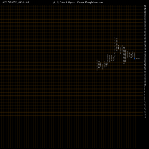 Free Point and Figure charts Prajay Eng. Syn. Ltd. PRAENG_BE share NSE Stock Exchange 