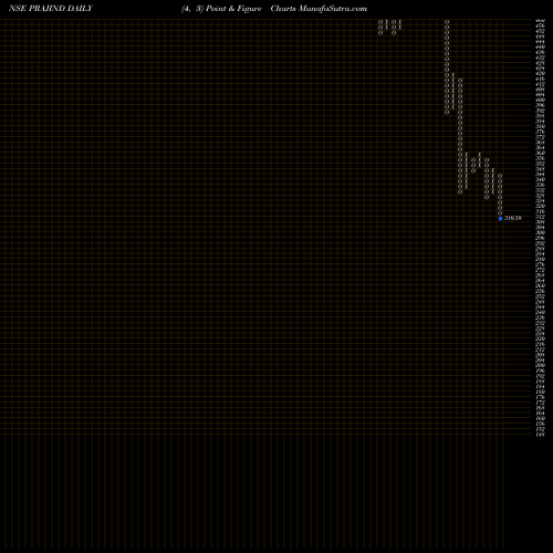 Free Point and Figure charts Praj Industries Limited PRAJIND share NSE Stock Exchange 