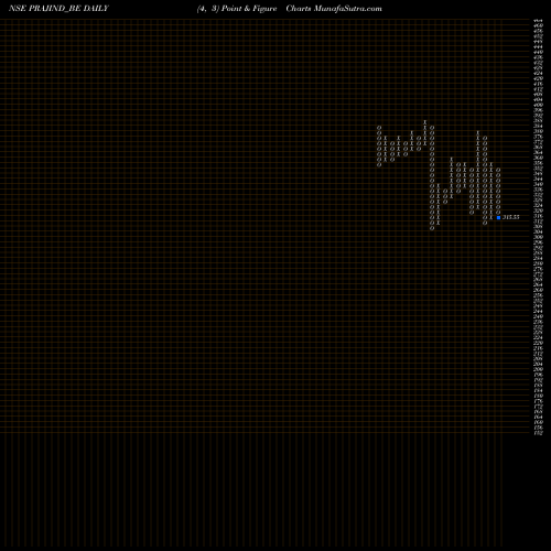 Free Point and Figure charts Praj Indust. Ltd PRAJIND_BE share NSE Stock Exchange 